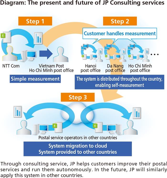 Diagram: The present and future of JP Consulting services