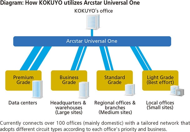 Diagram:How KOKUYO utilize Arcstar Universal One Diagram:How KOKUYO utilize Arcstar Universal One