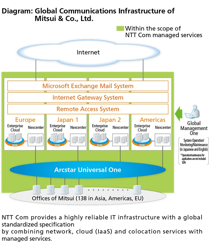 Diagram: Global Communications Infrastructure of Mitsui & Co., Ltd.