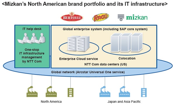 Mizkan's north American brand portfolio and its IT infrastructure