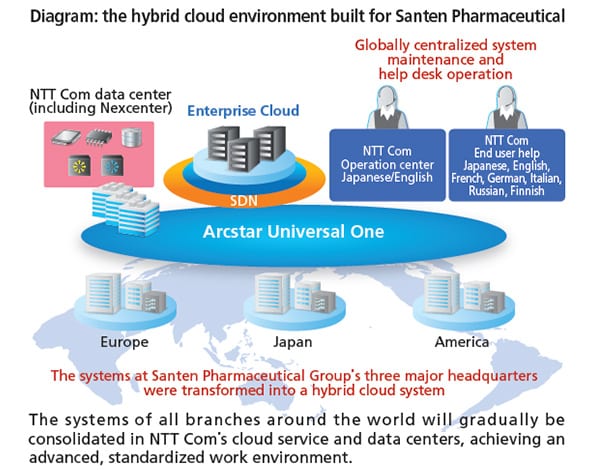 Diagram:the hybrid cloud environment built for Santen Pharmaceutical Diagram:the hybrid cloud environment built for Santen Pharmaceutical