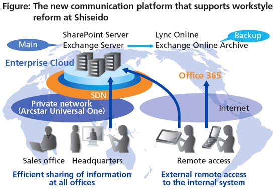 Figure:The new communication platform that supports workstyle Figure:The new communication platform that supports workstyle