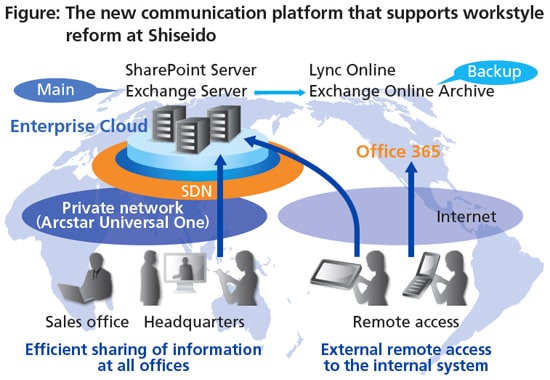 Figure:The new communication platform that supports workstyle