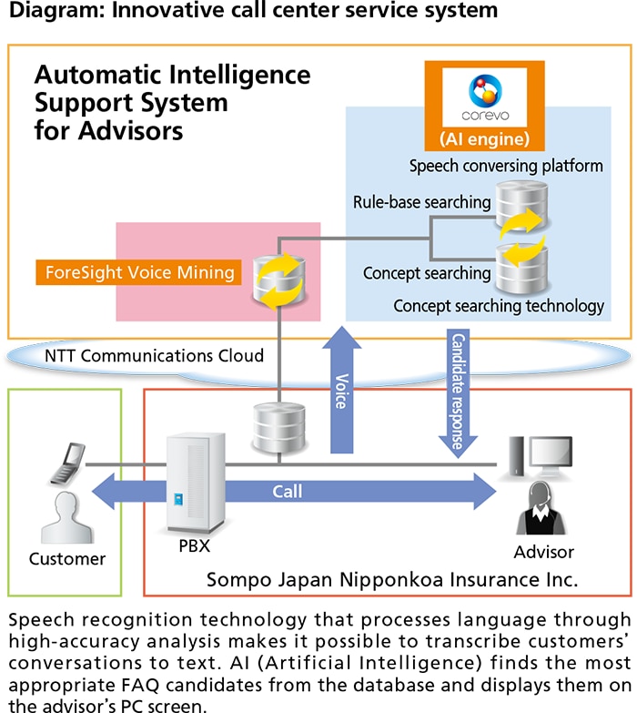 Diagram: Innovative call center service system