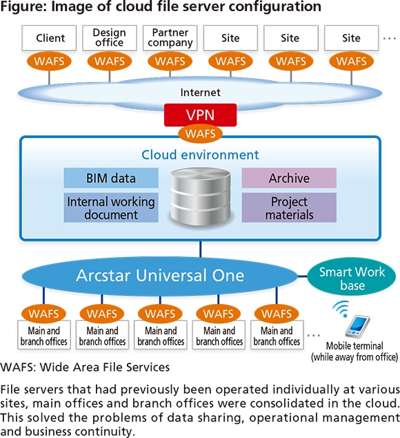 Figure: Image of cloud file server configuration