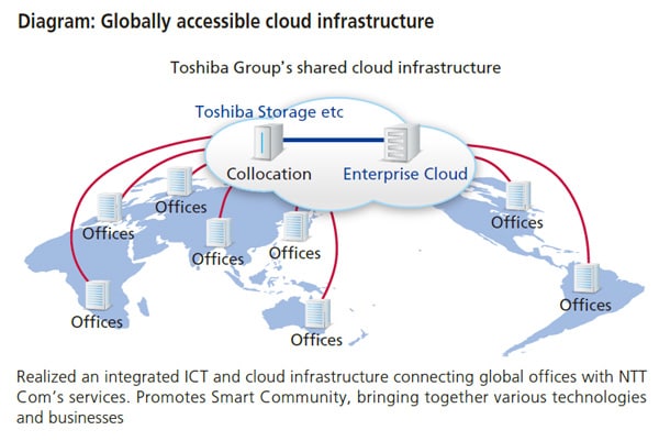 Diagram:Globally accessible cloud infrastructure Diagram:Globally accessible cloud infrastructure