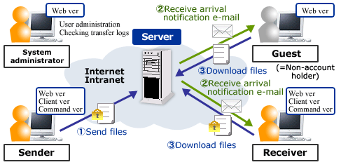 Biz Storage File Transfer Image