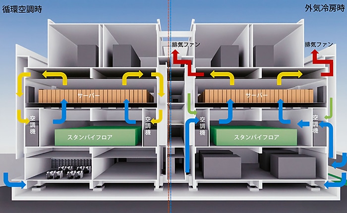 Takamatsu No.2 Data Center AIR-CONDITIONING ROOM CASCADE AIR-CONDITIONING SYSTEM Takamatsu No.2 Data Center AIR-CONDITIONING ROOM CASCADE AIR-CONDITIONING SYSTEM