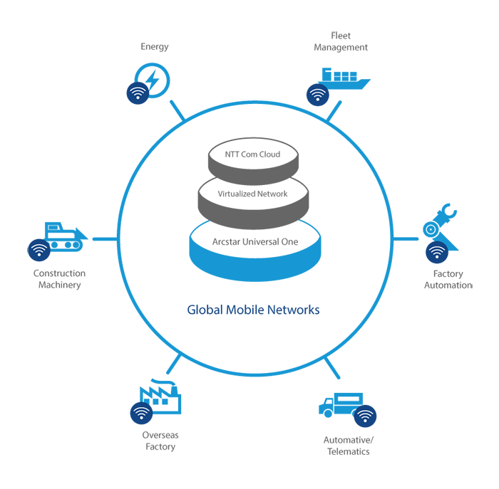 Arcstar Universal One Mobile Global M2M Solution Global mobile networks