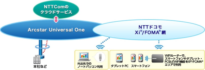 ict01_13 Arcstar Universal One モバイルで働き方改革を提案
