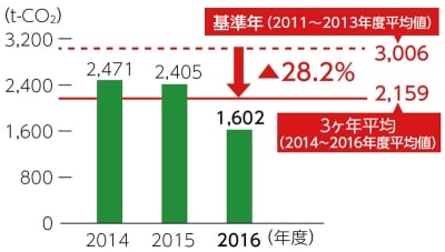 京都南ビルのCO2排出量推移と削減実績