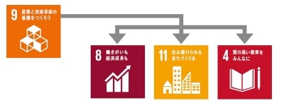 IoTとクラウド技術を通じたSDGsへの貢献