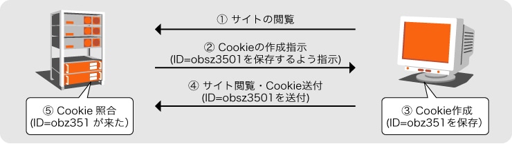 クッキー(Cookie)とは