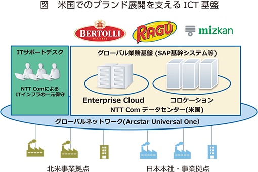 img_jir_117_02 図 米国でのブランド展開を支えるICT 基盤
