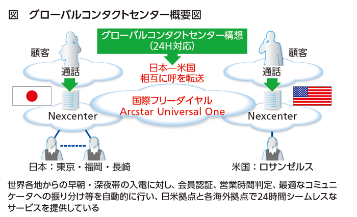 図　グローバルコンタクトセンター概要図