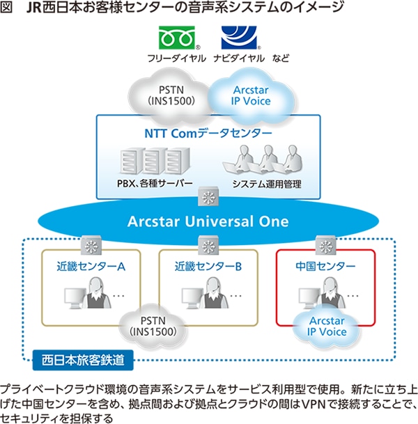 図　JR西日本お客様センターの音声系システムのイメージ
