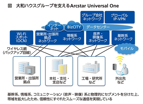 図 大和ハウスグループを支えるArcstar Universal One