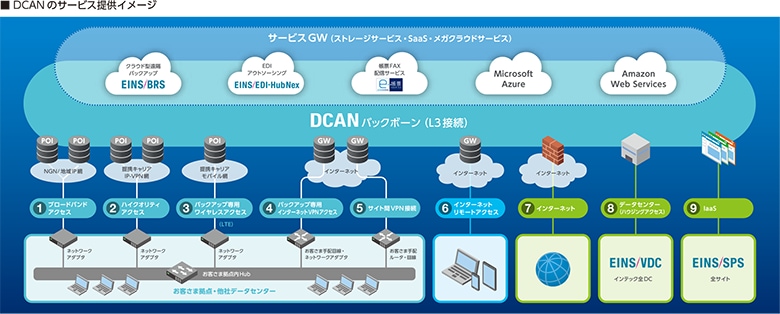 DCAN のサービス提供イメージ