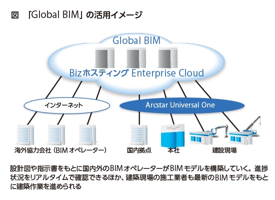 図 「Global BIM」の活用イメージ