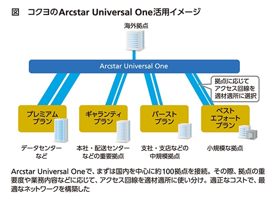 図 コクヨのArcstar Universal One活用イメージ