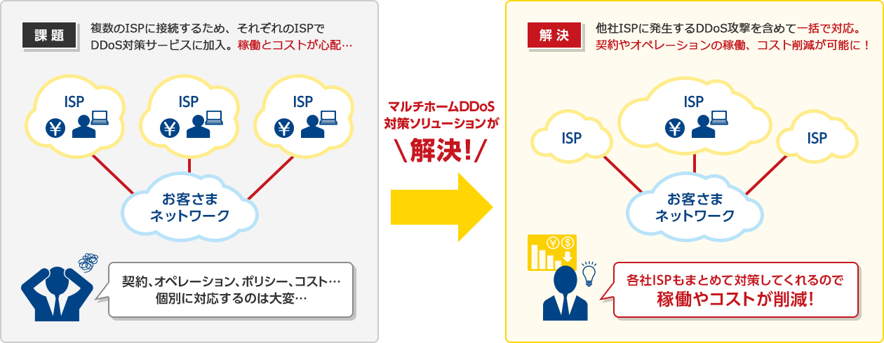 img_m-ddos_05_ 課題:複数のISPに接続するため、それぞれのISPでDDoS対策サービスに加入。稼働とコストが心配… 解決:他社ISPに発生するDDoS攻撃を含めて一括で対応。契約やオペレーションの稼働、コスト削減が可能に!
