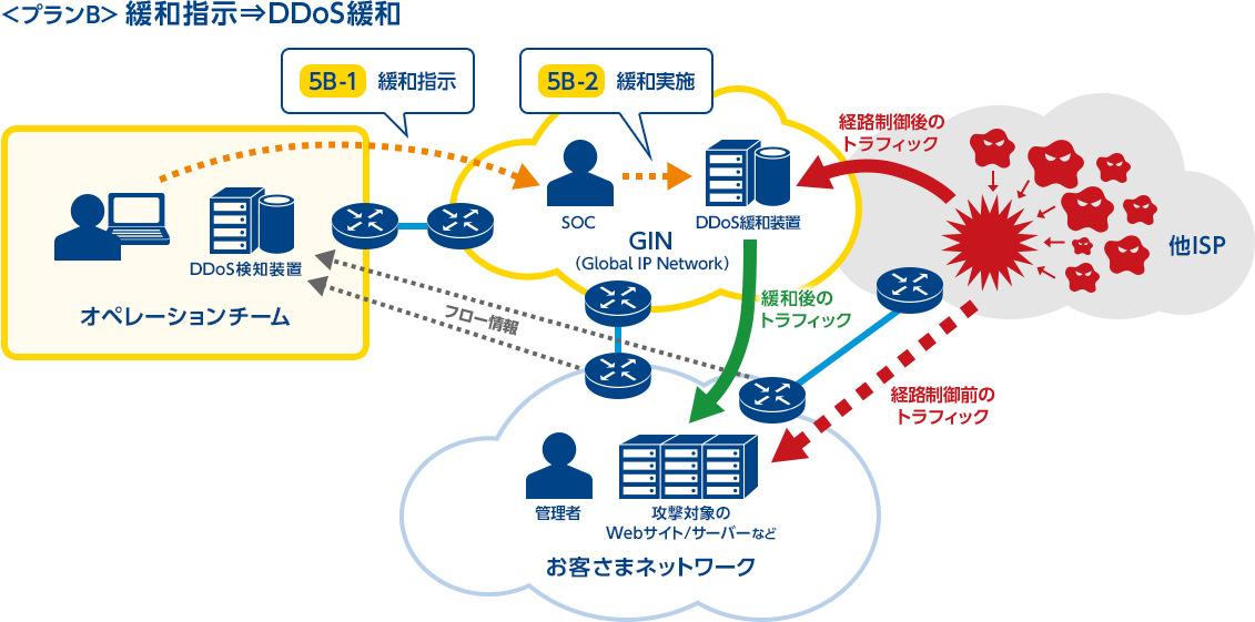 <プランB> 緩和指示⇒DDoS緩和