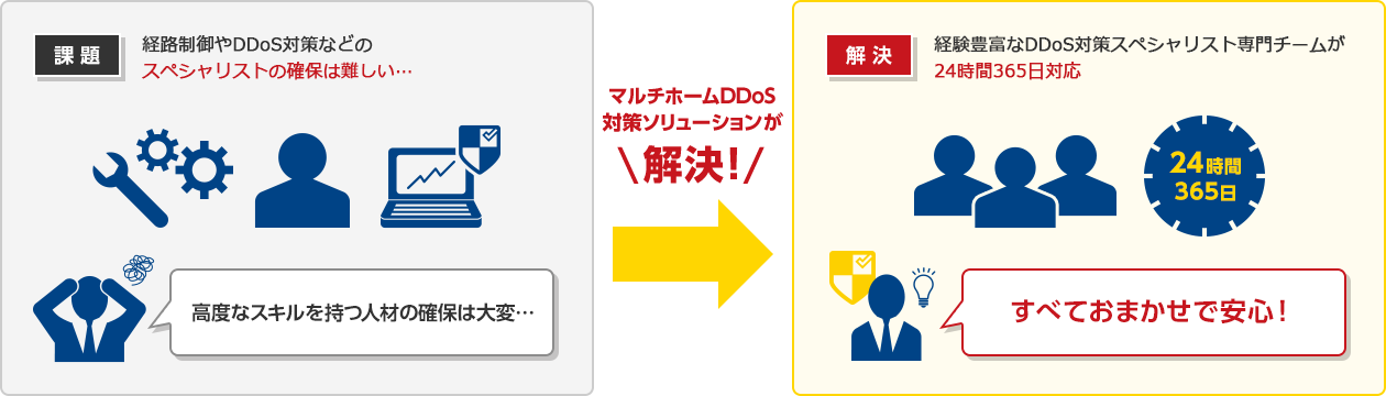 img_m-ddos_06_ 課題:経路制御やDDoS対策などのスペシャリストの確保は難しい… 解決:経験豊富なDDoS対策スペシャリスト専門チームが24時間365日対応
