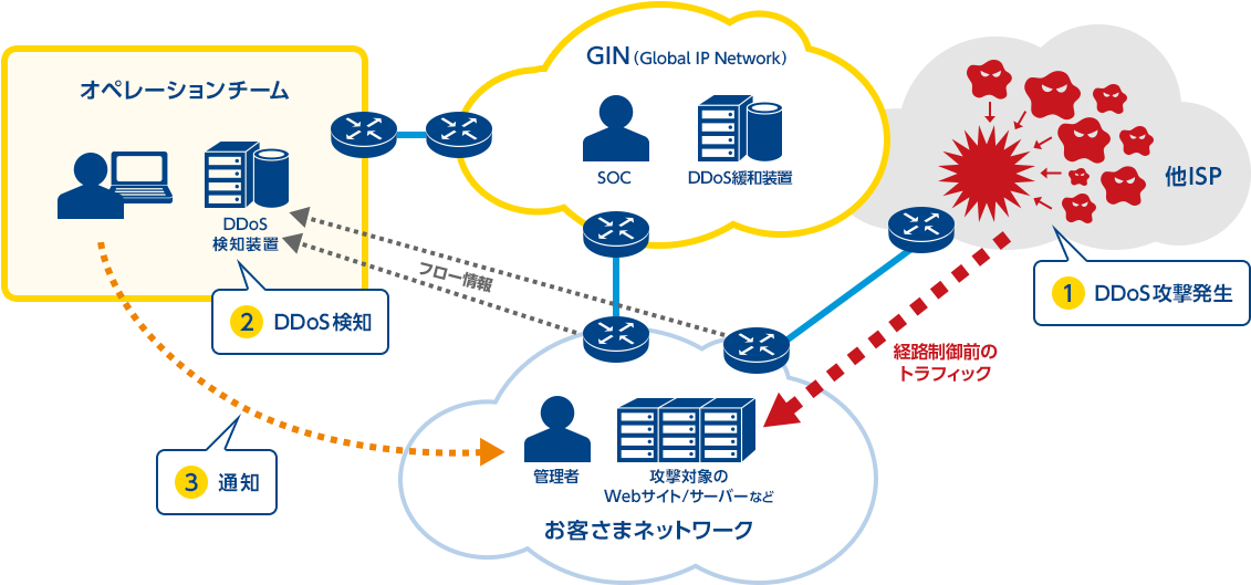 img_m-ddos_01 1,2,3 DDoS攻撃発生から検知・通知まで 解説図