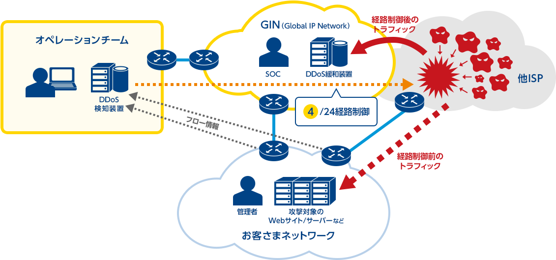 img_m-ddos_02 4 BGP/24経路制御 解説図