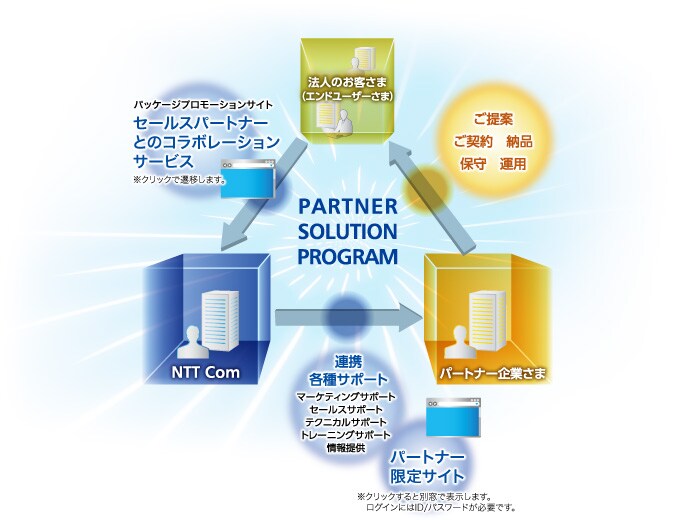 summary_01 パートナー企業さまとの連携イメージ