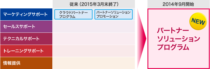 summary_02-1 パートナー企業さま向けプログラムの拡充と変更点