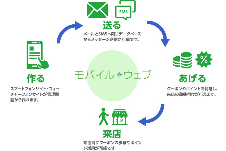 新規会員獲得、メール配信、顧客管理、ロイヤルカスタマ化までを支援します。