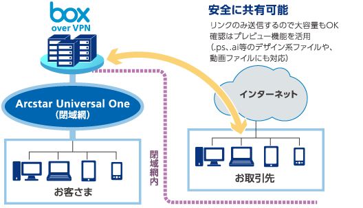 sceane-02 構成図:安全に共有可能。リンクのみ送信するので大容量もOK。確認はプレビュー機能を活用(.ps、.aiなどのデザイン系ファイルや、動画ファイルにも対応)