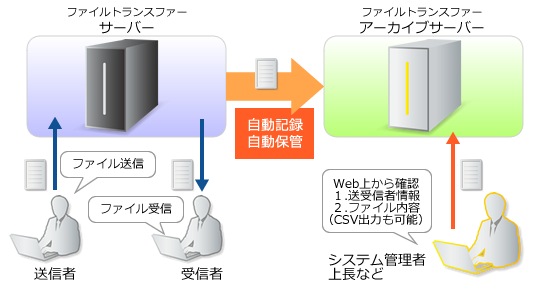 アーカイブ機能イメージ図 アーカイブ機能イメージ図