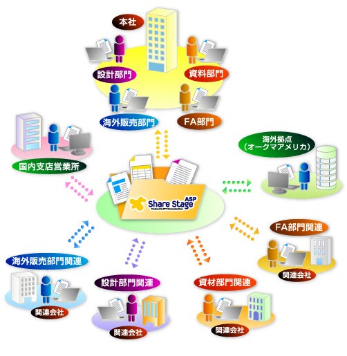 case01 外部の協力会社約50社と大容量ファイルを共有