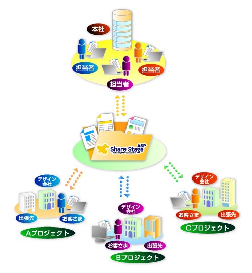 case02 ShareStage ASPサービスでプロジェクトごとにデザイン会社や出張先などと情報共有