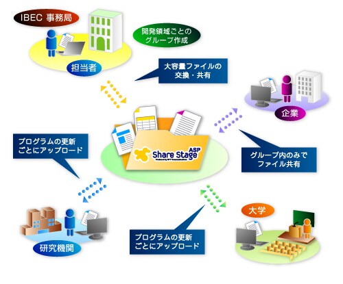 case13 開発領域ごとのグループ作成 大容量ファイルの交換・共有 グループ内のみでファイル共有 プログラムの更新ごとにアップロード