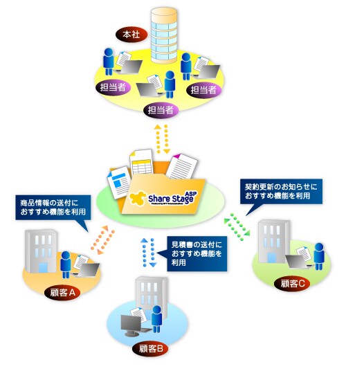 case17 商品情報の送付におすすめ機能を利用 見積書の送付におすすめ機能を利用 契約更新のお知らせにおすすめ機能を利用