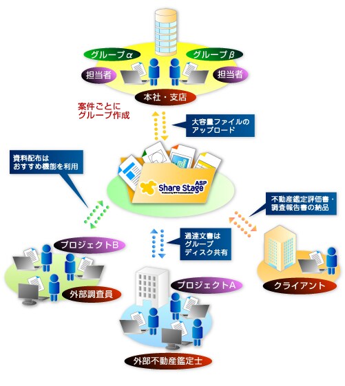 case18 案件ごとにグループを作成 大容量ファイルのアップロード 資料配布はおすすめ機能を利用 通達文書はグループディスク共有 不動産鑑定評価書・調査報告書の納品
