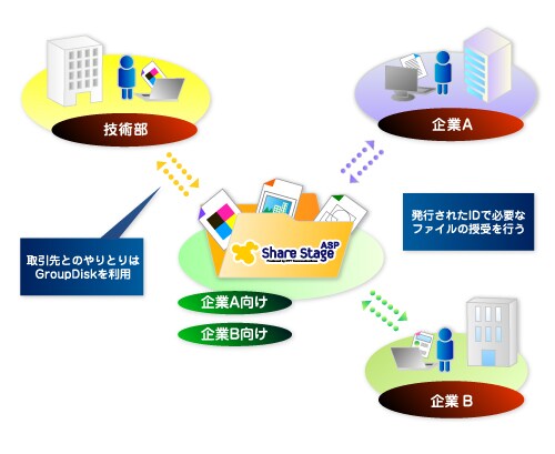 case21 取引先とのやりとりはGroupDiskを利用 発行されたIDで必要なファイルの授受を行う