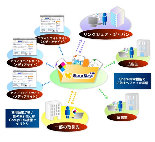 case23 ShareDisk機能で広告主へファイル送信 利用頻度が多い一部の取引先とはGroupDisk機能でやりとり