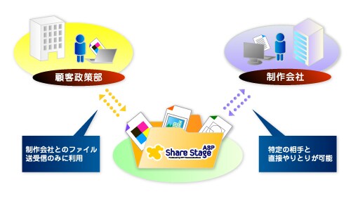 case27 制作会社とのファイル送受信のみに利用 特定の相手と直接やりとりが可能