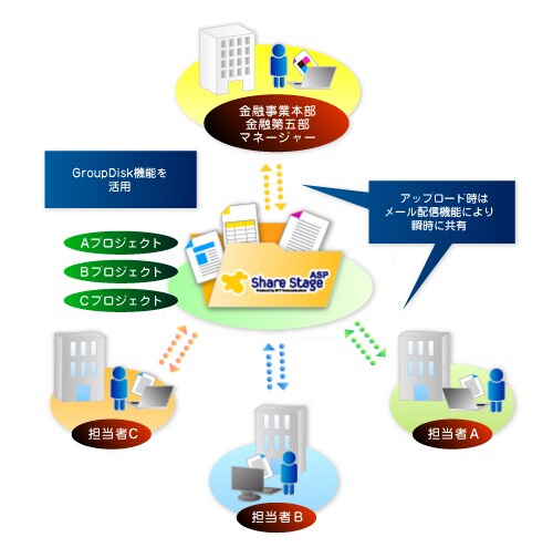 case32 GroupDisk機能を活用 アップロード時はメール配信機能により瞬時に共有