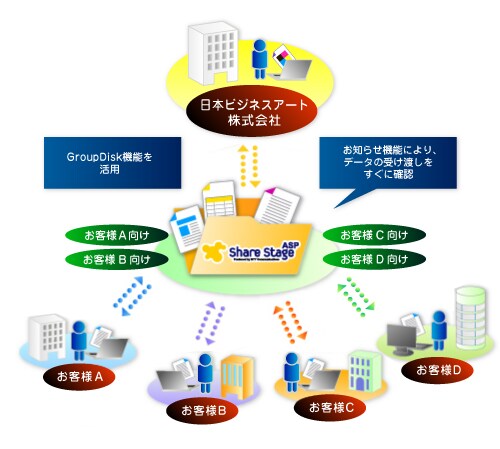 case33 GroupDisk機能を活用 お知らせ機能により、データの受け渡しをすぐに確認