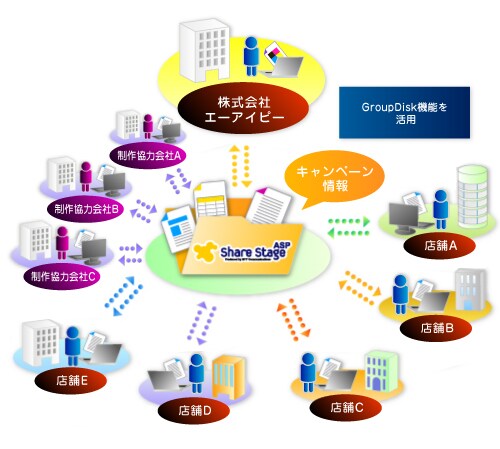 case34 オンラインストレージ GroupDisk機能を活用 キャンペーン情報などを共有