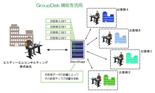 case38 GroupDiskを活用 お客様データの容量によって、その都度ディスク容量を変動