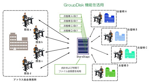 case39 GroupDisk機能を活用 会計および労務でファイル送受信を利用