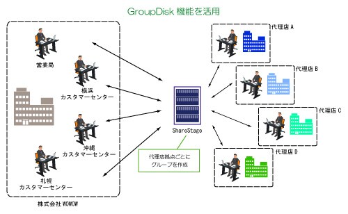 case40 ShareStage GroupDisk機能を活用 代理店拠点ごとにグループを作成
