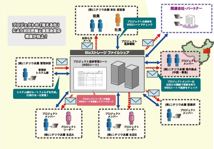 case42 プロジェクトの「見える化」により状況把握と意思決定の精度が向上 システム課がルートフォルダを作成。ID発行を一元管理。 プロジェクトリーダーが毎週WBSシートを更新してアップロード プロジェクトの進捗をWBSシートでチェック プロジェクトメンバーはお知らせ機能で更新を知りWBSシートで進捗をチェック
