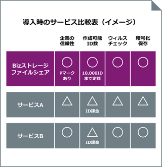 導入時のサービス比較表(イメージ) 導入時のサービス比較表のBizストレージファイルシェアの評価 企業の信頼性:○(Pマークあり) 作成可能ID数:○(10,000IDまで定額) ウィルスチェック:○ 暗号化保存:○